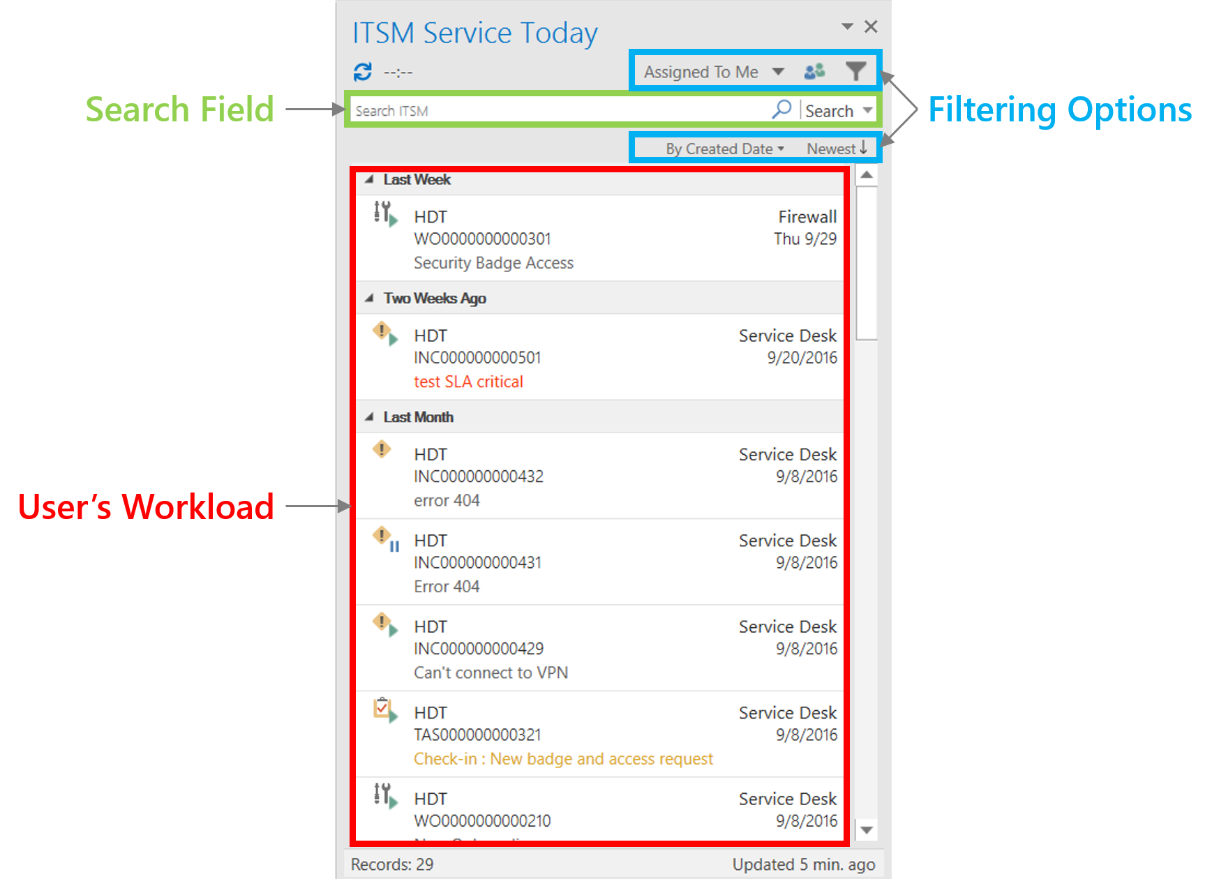 Structure of the Service Today panel